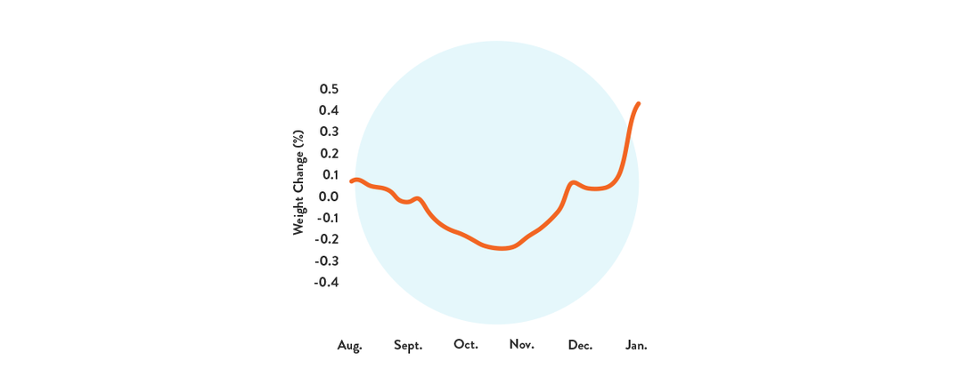 Navigating fall’s calorie creep